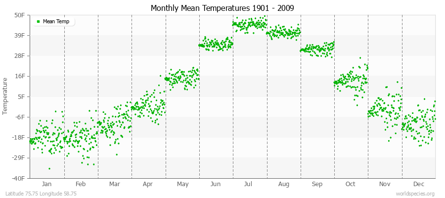 Monthly Mean Temperatures 1901 - 2009 (English) Latitude 75.75 Longitude 58.75