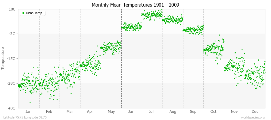 Monthly Mean Temperatures 1901 - 2009 (Metric) Latitude 75.75 Longitude 58.75