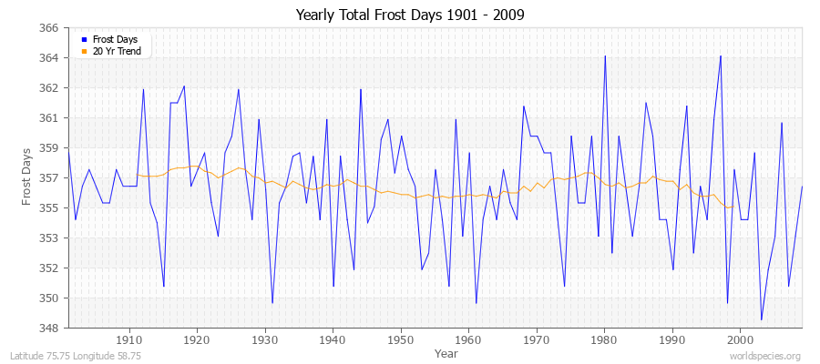 Yearly Total Frost Days 1901 - 2009 Latitude 75.75 Longitude 58.75