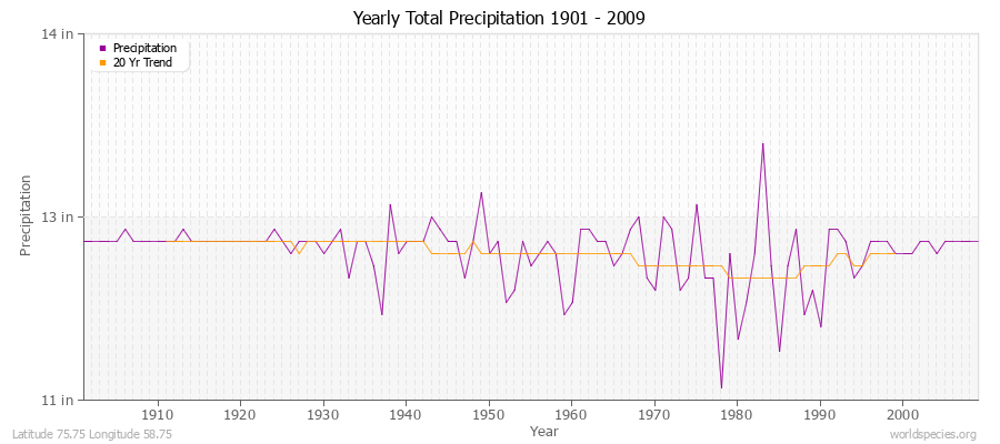 Yearly Total Precipitation 1901 - 2009 (English) Latitude 75.75 Longitude 58.75