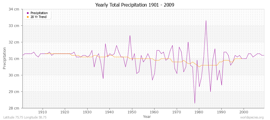 Yearly Total Precipitation 1901 - 2009 (Metric) Latitude 75.75 Longitude 58.75