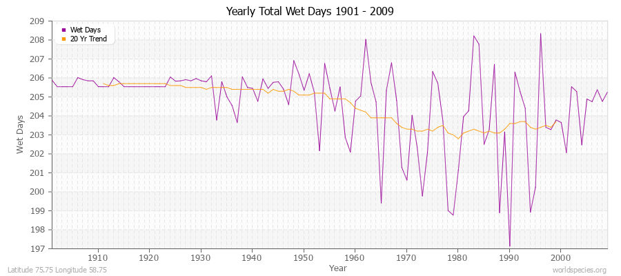 Yearly Total Wet Days 1901 - 2009 Latitude 75.75 Longitude 58.75