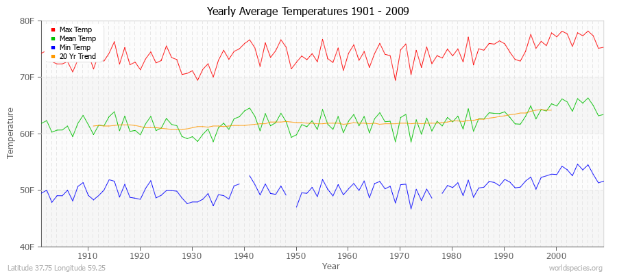 Yearly Average Temperatures 2010 - 2009 (English) Latitude 37.75 Longitude 59.25