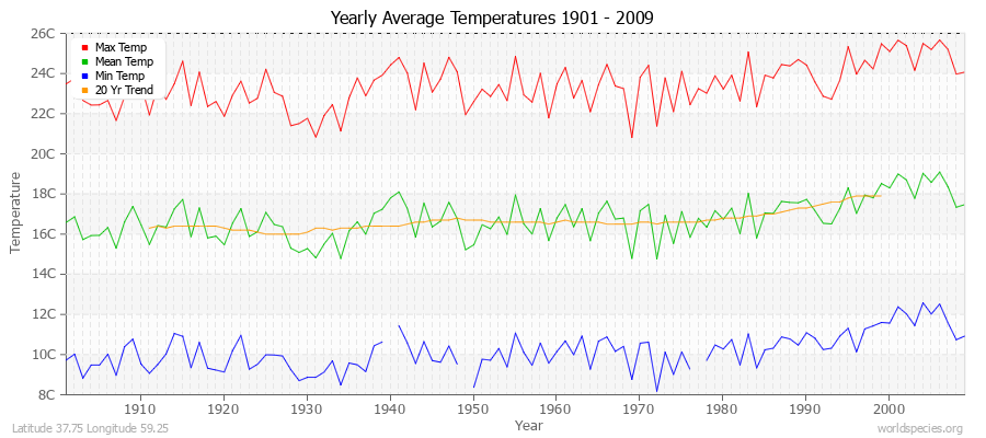 Yearly Average Temperatures 2010 - 2009 (Metric) Latitude 37.75 Longitude 59.25