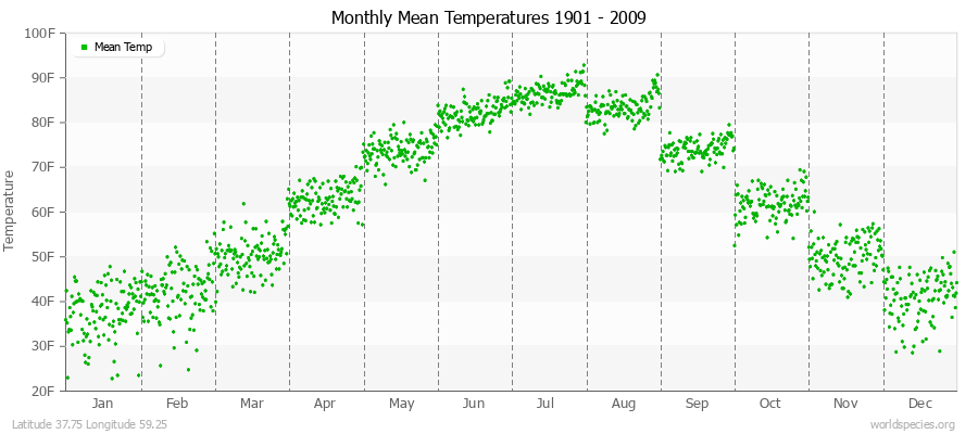 Monthly Mean Temperatures 1901 - 2009 (English) Latitude 37.75 Longitude 59.25