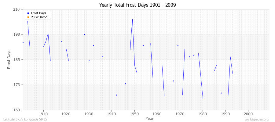 Yearly Total Frost Days 1901 - 2009 Latitude 37.75 Longitude 59.25