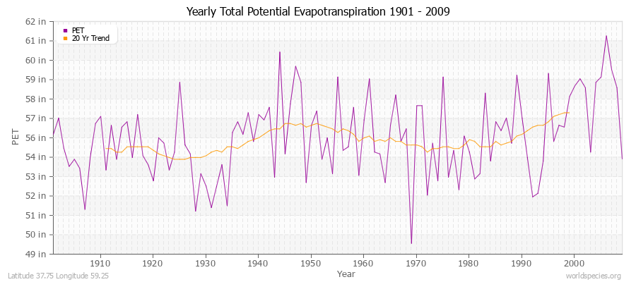 Yearly Total Potential Evapotranspiration 1901 - 2009 (English) Latitude 37.75 Longitude 59.25