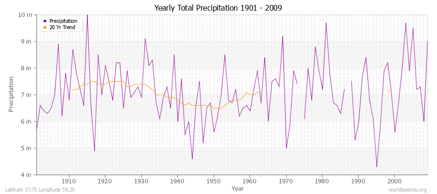 Yearly Total Precipitation 1901 - 2009 (English) Latitude 37.75 Longitude 59.25