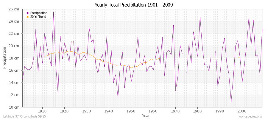 Yearly Total Precipitation 1901 - 2009 (Metric) Latitude 37.75 Longitude 59.25