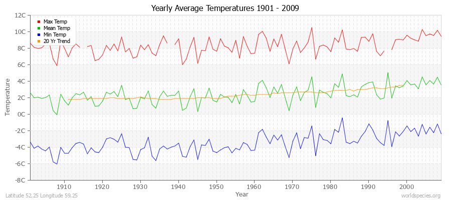 Yearly Average Temperatures 2010 - 2009 (Metric) Latitude 52.25 Longitude 59.25