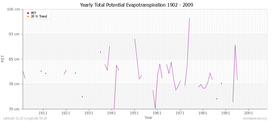 Yearly Total Potential Evapotranspiration 1902 - 2009 (Metric) Latitude 52.25 Longitude 59.25