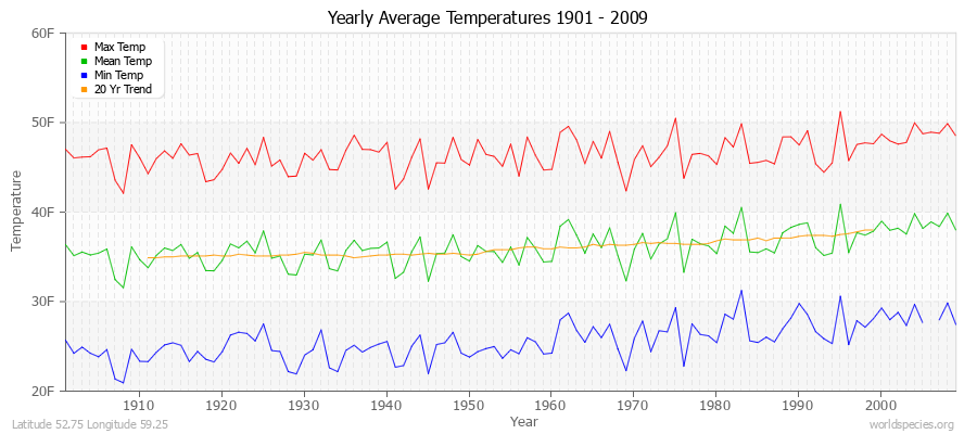 Yearly Average Temperatures 2010 - 2009 (English) Latitude 52.75 Longitude 59.25