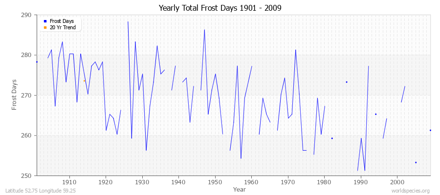 Yearly Total Frost Days 1901 - 2009 Latitude 52.75 Longitude 59.25
