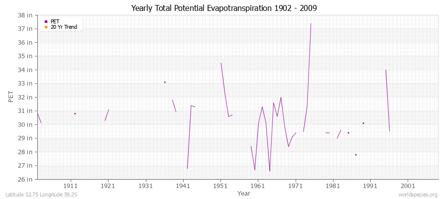 Yearly Total Potential Evapotranspiration 1902 - 2009 (English) Latitude 52.75 Longitude 59.25