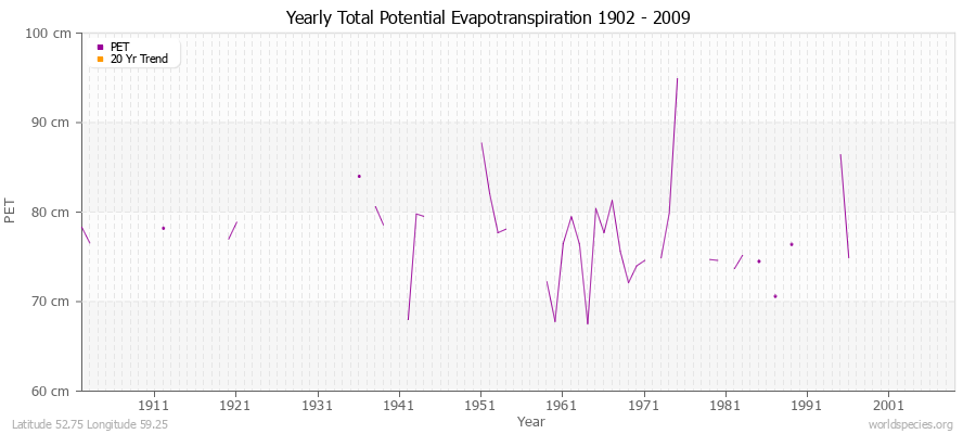 Yearly Total Potential Evapotranspiration 1902 - 2009 (Metric) Latitude 52.75 Longitude 59.25