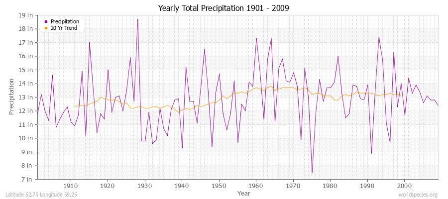 Yearly Total Precipitation 1901 - 2009 (English) Latitude 52.75 Longitude 59.25