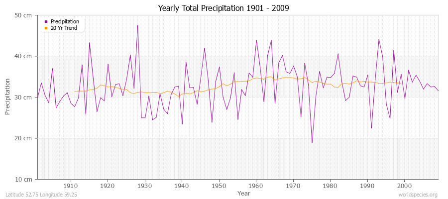 Yearly Total Precipitation 1901 - 2009 (Metric) Latitude 52.75 Longitude 59.25