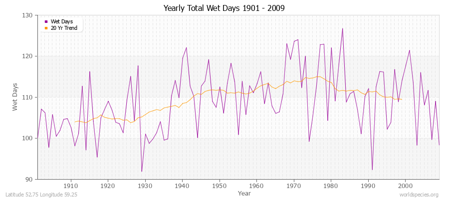 Yearly Total Wet Days 1901 - 2009 Latitude 52.75 Longitude 59.25