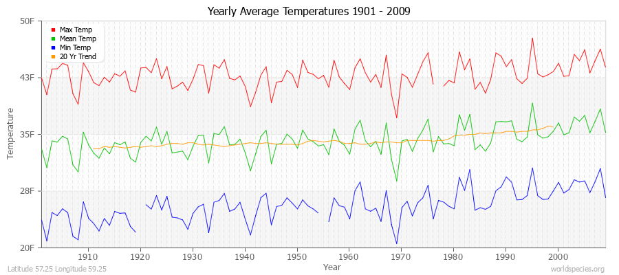Yearly Average Temperatures 2010 - 2009 (English) Latitude 57.25 Longitude 59.25