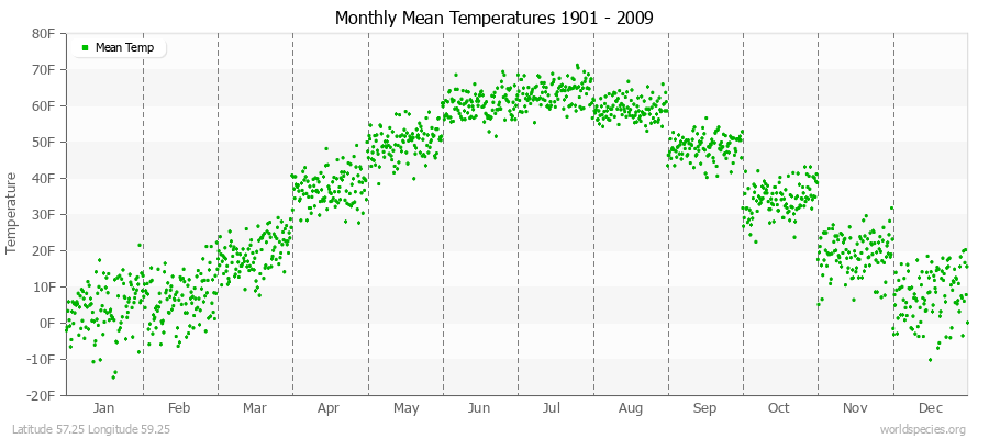 Monthly Mean Temperatures 1901 - 2009 (English) Latitude 57.25 Longitude 59.25