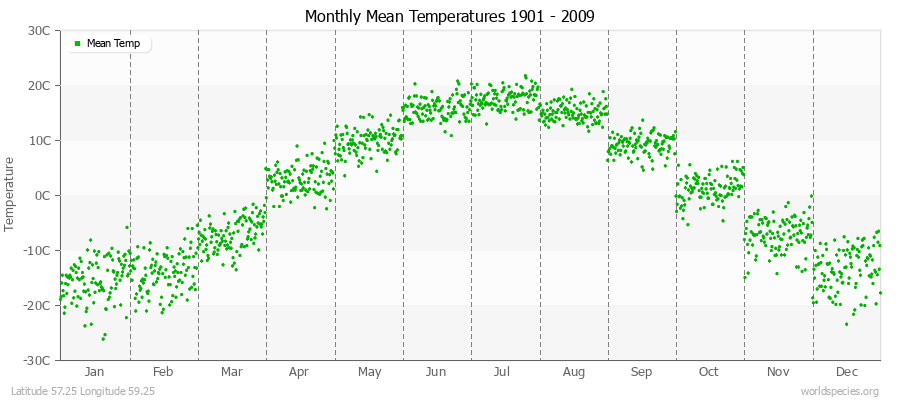 Monthly Mean Temperatures 1901 - 2009 (Metric) Latitude 57.25 Longitude 59.25