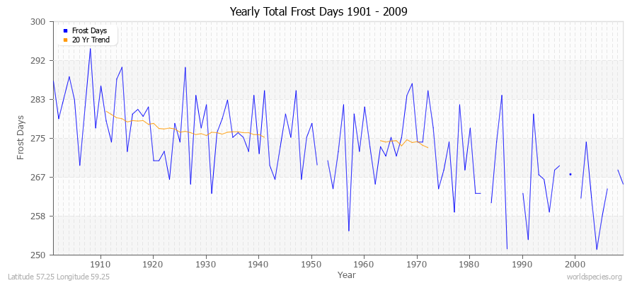 Yearly Total Frost Days 1901 - 2009 Latitude 57.25 Longitude 59.25