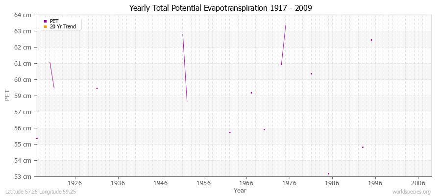 Yearly Total Potential Evapotranspiration 1917 - 2009 (Metric) Latitude 57.25 Longitude 59.25