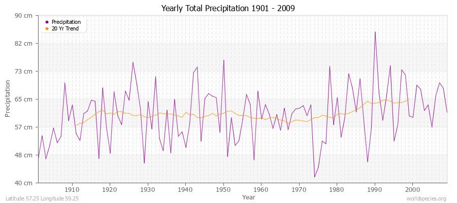 Yearly Total Precipitation 1901 - 2009 (Metric) Latitude 57.25 Longitude 59.25
