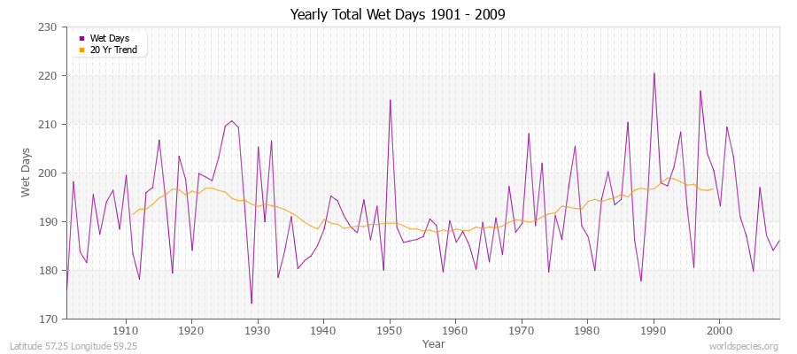 Yearly Total Wet Days 1901 - 2009 Latitude 57.25 Longitude 59.25