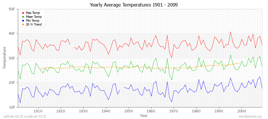 Yearly Average Temperatures 2010 - 2009 (English) Latitude 60.25 Longitude 59.25