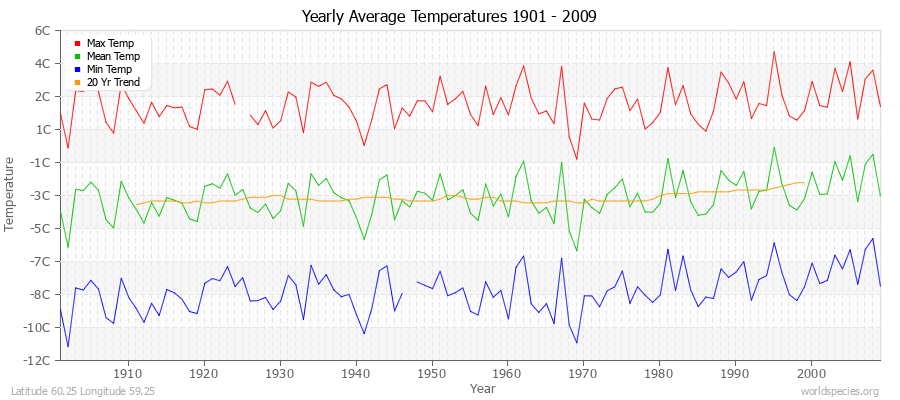 Yearly Average Temperatures 2010 - 2009 (Metric) Latitude 60.25 Longitude 59.25