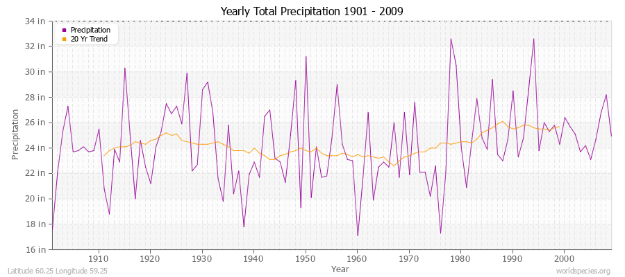 Yearly Total Precipitation 1901 - 2009 (English) Latitude 60.25 Longitude 59.25