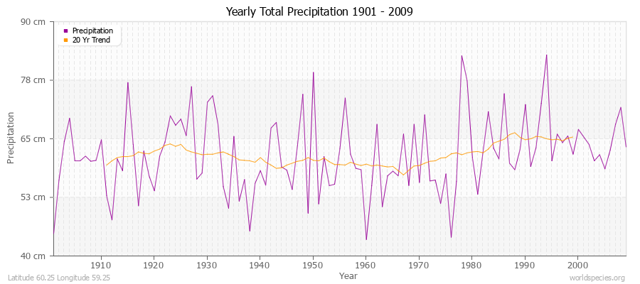 Yearly Total Precipitation 1901 - 2009 (Metric) Latitude 60.25 Longitude 59.25