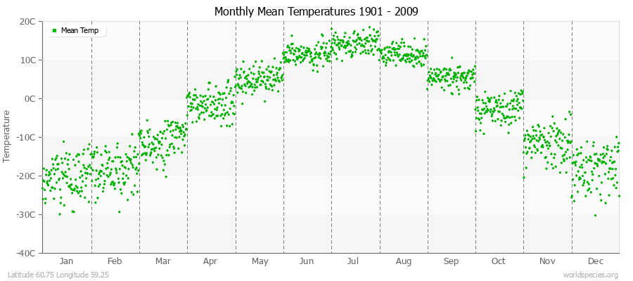 Monthly Mean Temperatures 1901 - 2009 (Metric) Latitude 60.75 Longitude 59.25