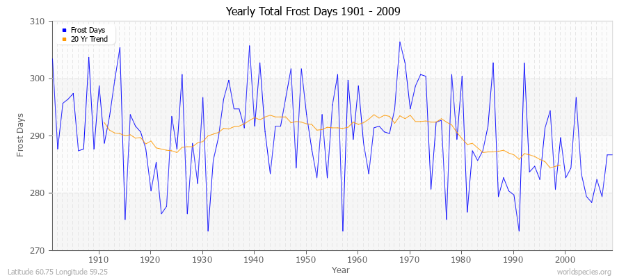 Yearly Total Frost Days 1901 - 2009 Latitude 60.75 Longitude 59.25