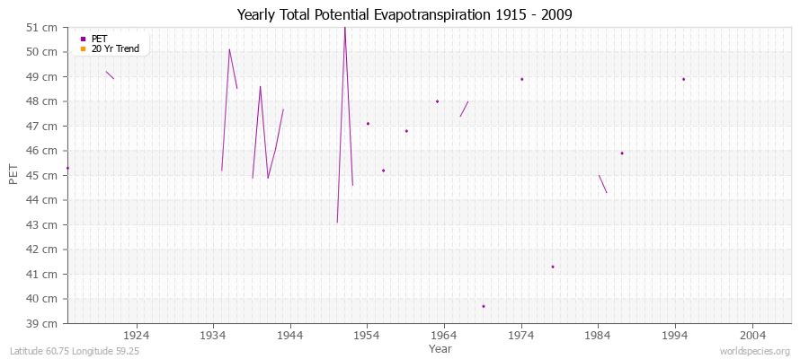 Yearly Total Potential Evapotranspiration 1915 - 2009 (Metric) Latitude 60.75 Longitude 59.25