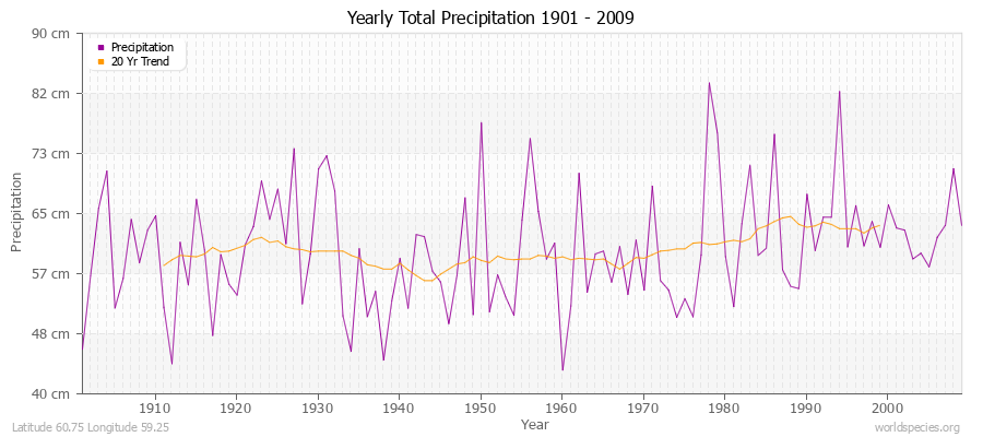 Yearly Total Precipitation 1901 - 2009 (Metric) Latitude 60.75 Longitude 59.25