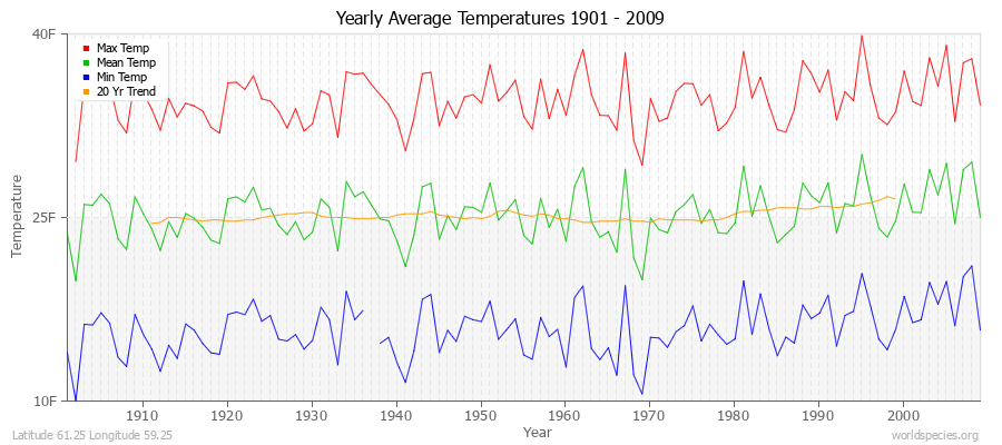 Yearly Average Temperatures 2010 - 2009 (English) Latitude 61.25 Longitude 59.25