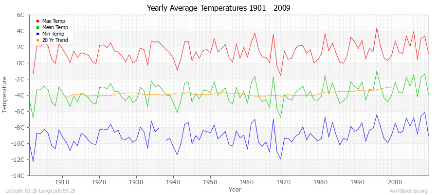 Yearly Average Temperatures 2010 - 2009 (Metric) Latitude 61.25 Longitude 59.25