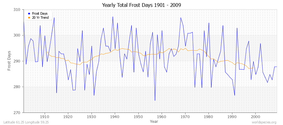 Yearly Total Frost Days 1901 - 2009 Latitude 61.25 Longitude 59.25