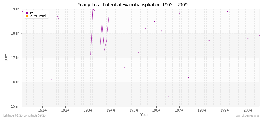 Yearly Total Potential Evapotranspiration 1905 - 2009 (English) Latitude 61.25 Longitude 59.25