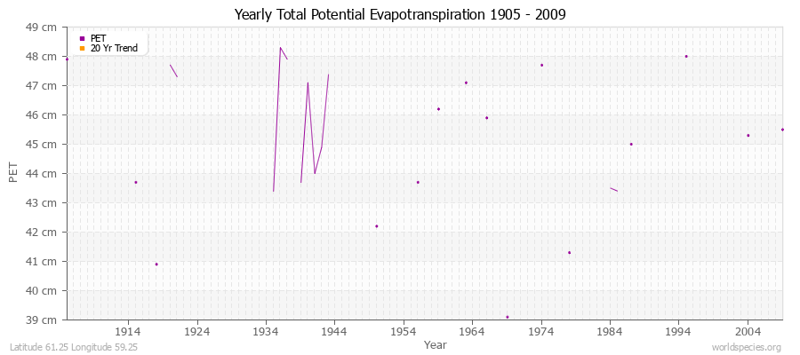 Yearly Total Potential Evapotranspiration 1905 - 2009 (Metric) Latitude 61.25 Longitude 59.25