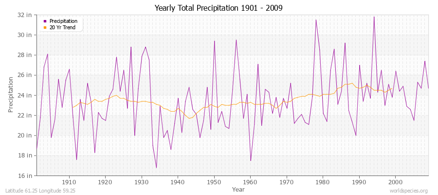 Yearly Total Precipitation 1901 - 2009 (English) Latitude 61.25 Longitude 59.25