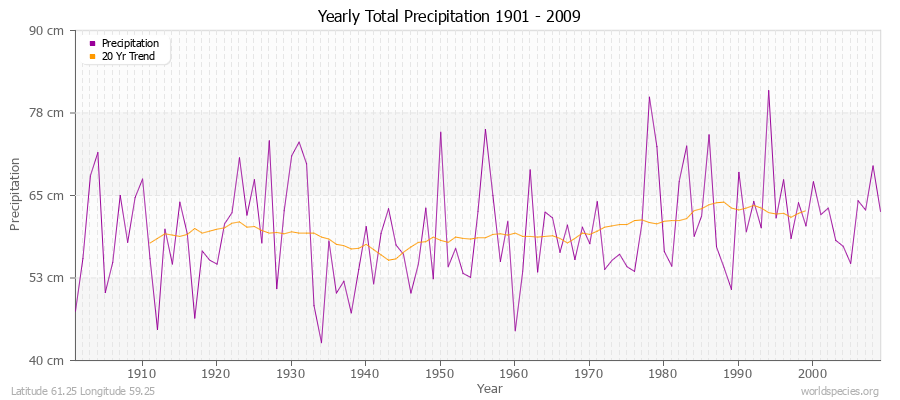 Yearly Total Precipitation 1901 - 2009 (Metric) Latitude 61.25 Longitude 59.25