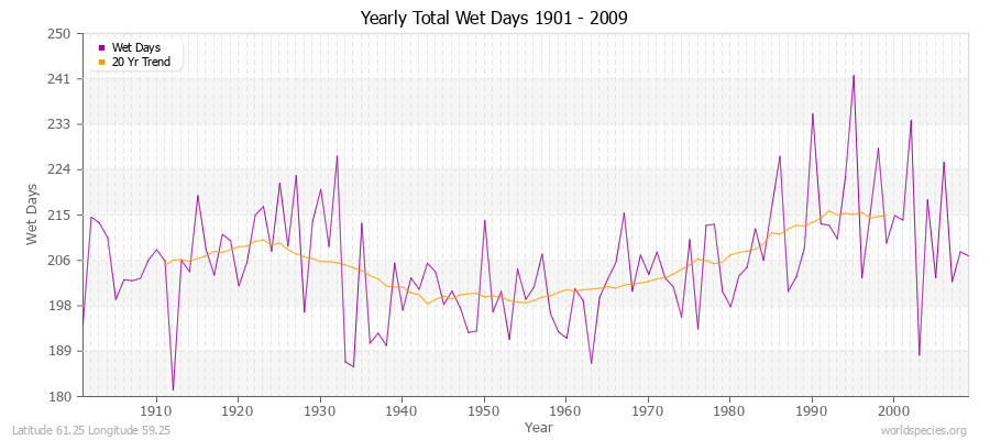 Yearly Total Wet Days 1901 - 2009 Latitude 61.25 Longitude 59.25