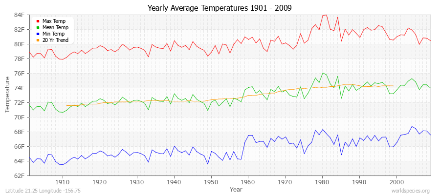 Yearly Average Temperatures 2010 - 2009 (English) Latitude 21.25 Longitude -156.75