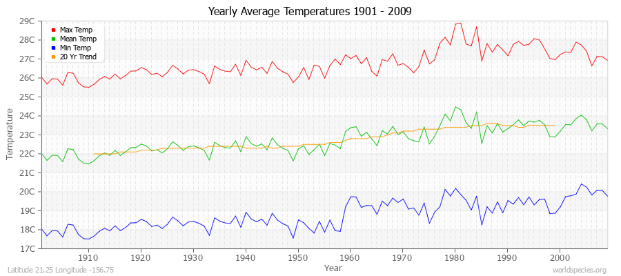 Yearly Average Temperatures 2010 - 2009 (Metric) Latitude 21.25 Longitude -156.75