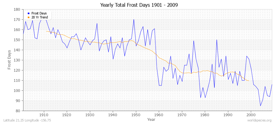 Yearly Total Frost Days 1901 - 2009 Latitude 21.25 Longitude -156.75