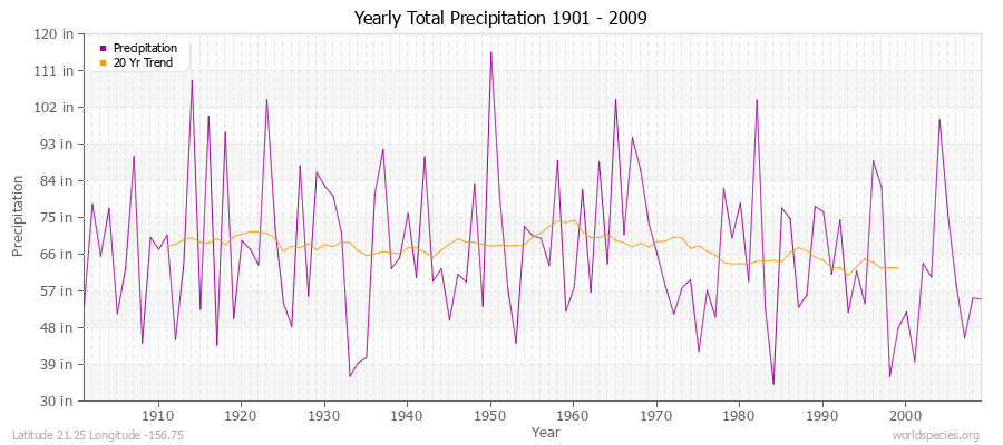 Yearly Total Precipitation 1901 - 2009 (English) Latitude 21.25 Longitude -156.75