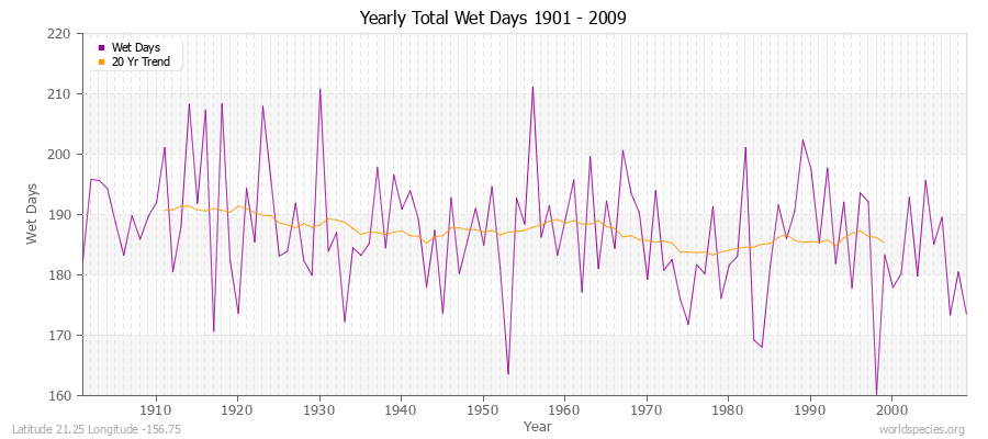 Yearly Total Wet Days 1901 - 2009 Latitude 21.25 Longitude -156.75